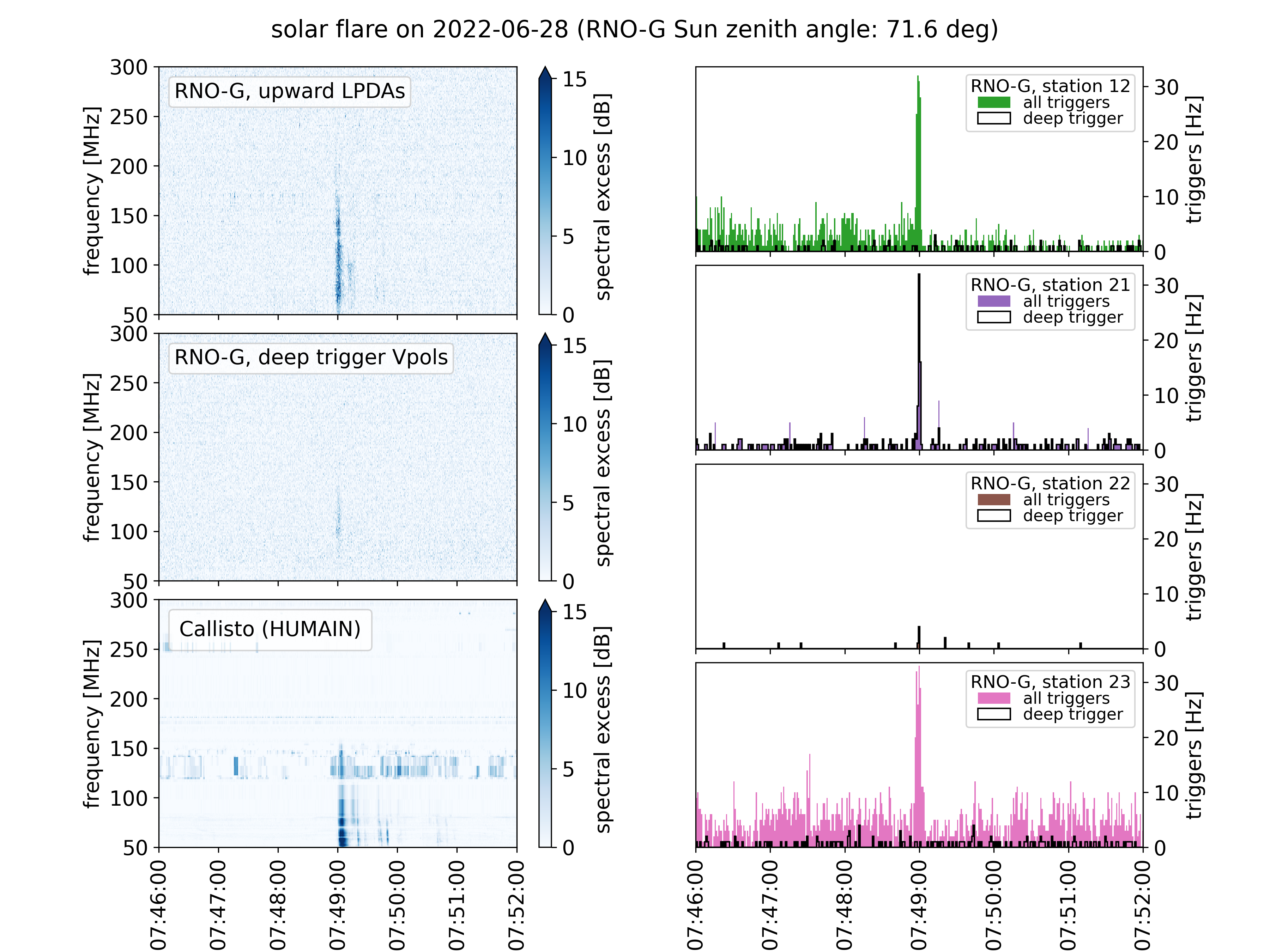 Solar flare on 2022-06-28 07:46
