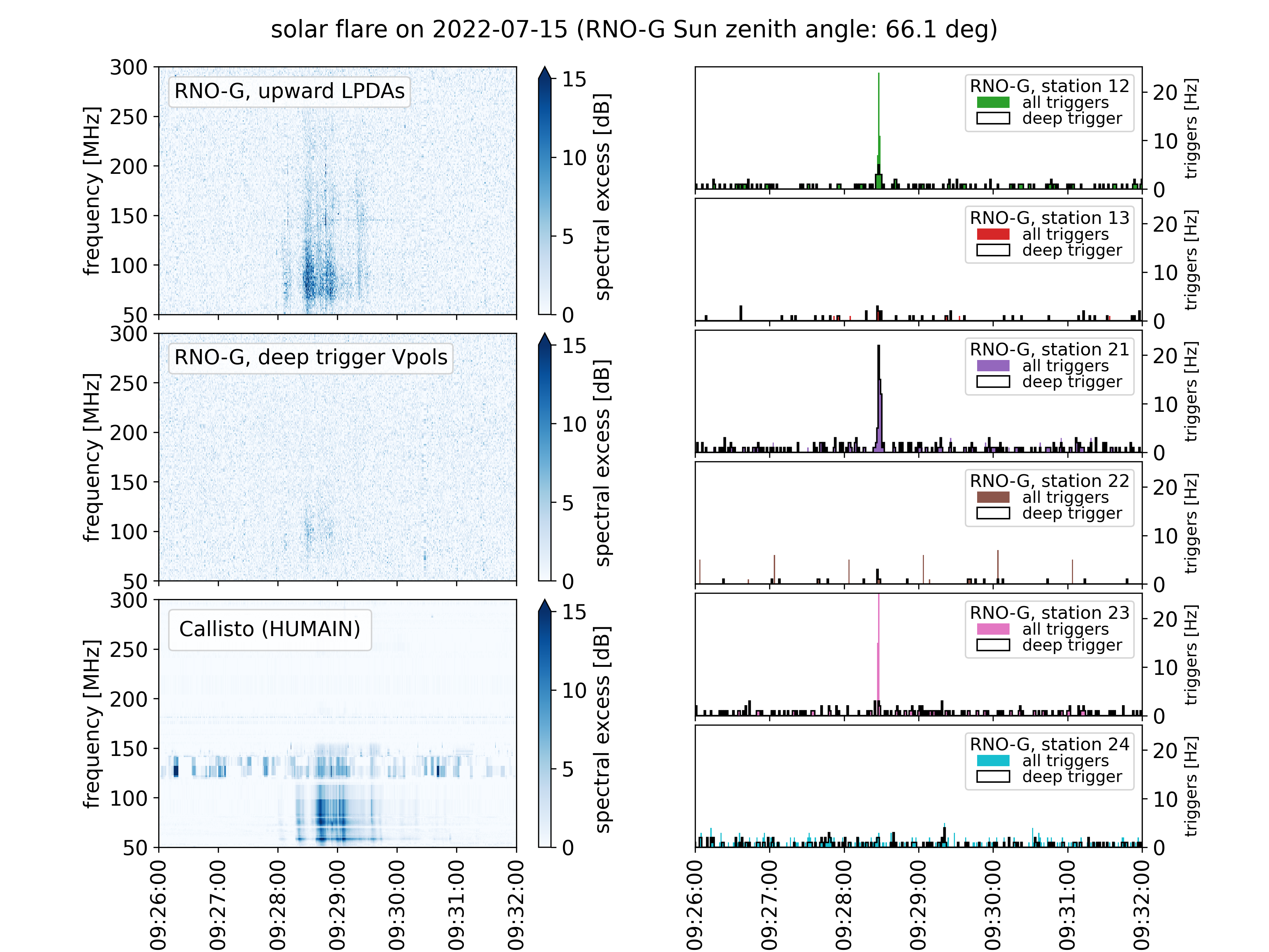 Solar flare on 2022-07-15 09:26