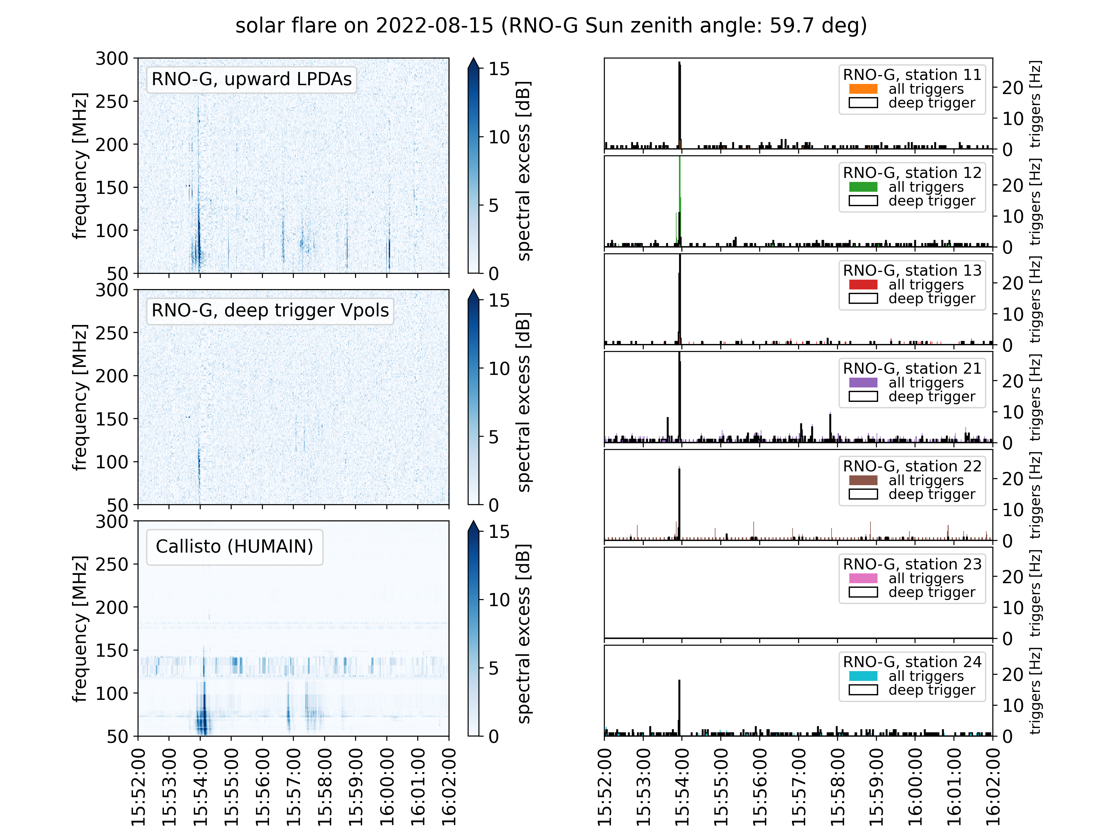 Solar flare on 2022-08-15 15:52