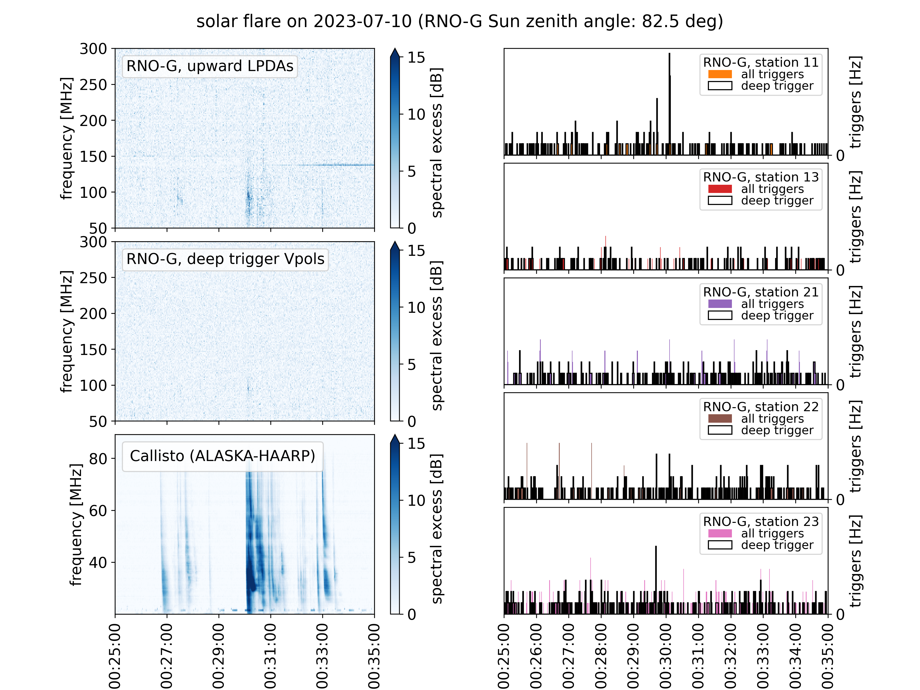 Solar flare on 2023-07-10 00:25